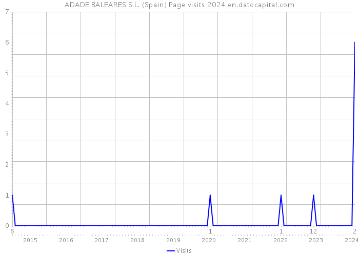 ADADE BALEARES S.L. (Spain) Page visits 2024 