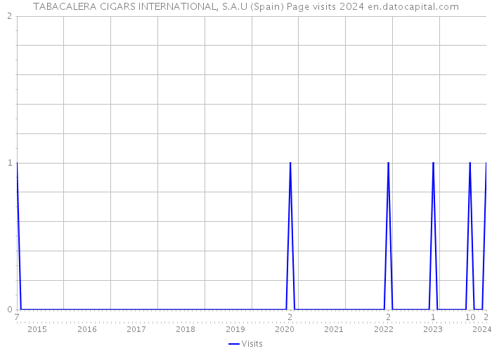TABACALERA CIGARS INTERNATIONAL, S.A.U (Spain) Page visits 2024 