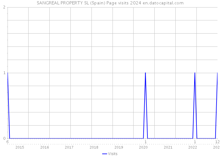 SANGREAL PROPERTY SL (Spain) Page visits 2024 