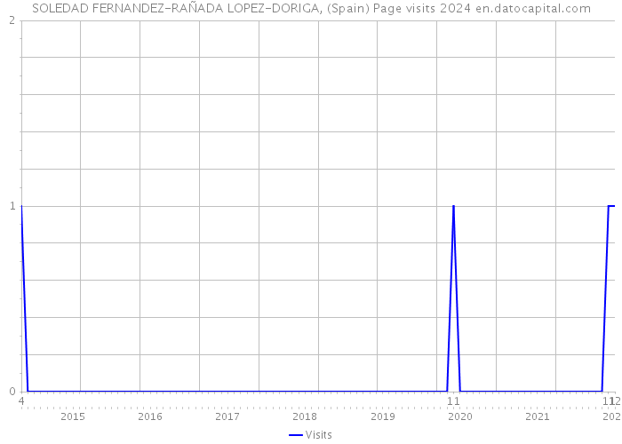 SOLEDAD FERNANDEZ-RAÑADA LOPEZ-DORIGA, (Spain) Page visits 2024 