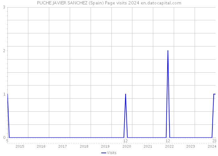 PUCHE JAVIER SANCHEZ (Spain) Page visits 2024 