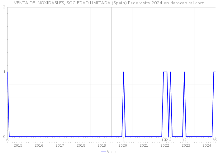 VENTA DE INOXIDABLES, SOCIEDAD LIMITADA (Spain) Page visits 2024 