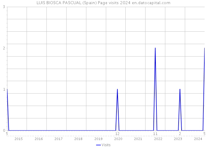 LUIS BIOSCA PASCUAL (Spain) Page visits 2024 