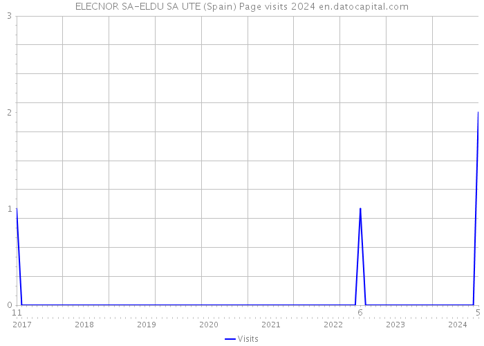 ELECNOR SA-ELDU SA UTE (Spain) Page visits 2024 