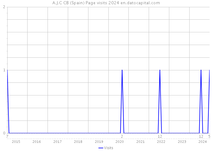 A.J.C CB (Spain) Page visits 2024 