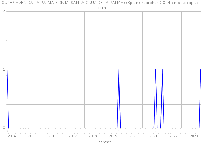 SUPER AVENIDA LA PALMA SL(R.M. SANTA CRUZ DE LA PALMA) (Spain) Searches 2024 