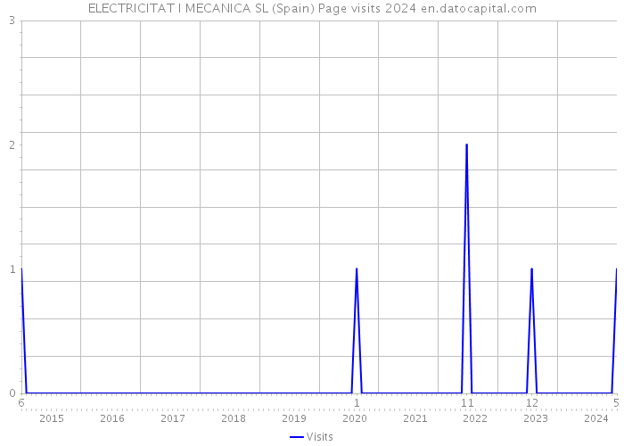 ELECTRICITAT I MECANICA SL (Spain) Page visits 2024 