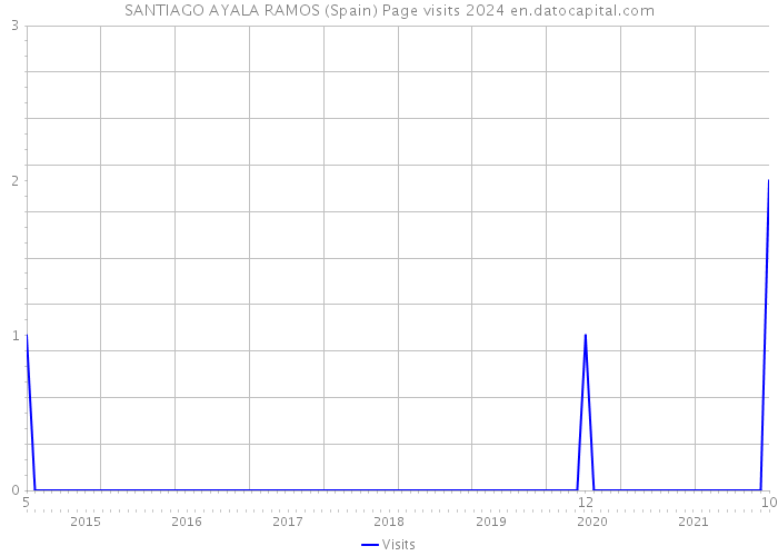 SANTIAGO AYALA RAMOS (Spain) Page visits 2024 