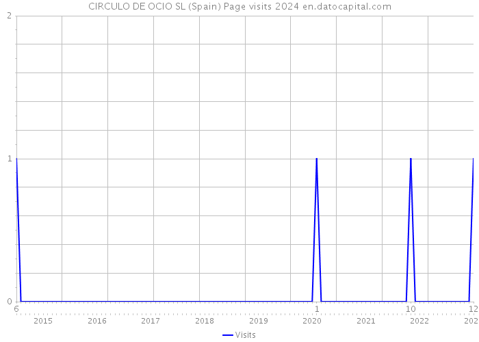 CIRCULO DE OCIO SL (Spain) Page visits 2024 