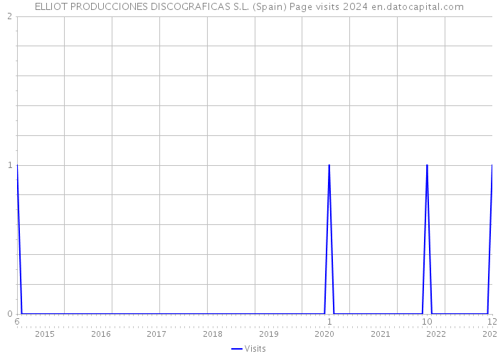 ELLIOT PRODUCCIONES DISCOGRAFICAS S.L. (Spain) Page visits 2024 