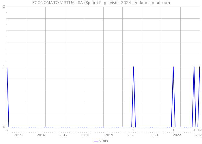 ECONOMATO VIRTUAL SA (Spain) Page visits 2024 