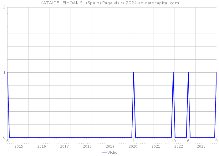 KATAIDE LEIHOAK SL (Spain) Page visits 2024 