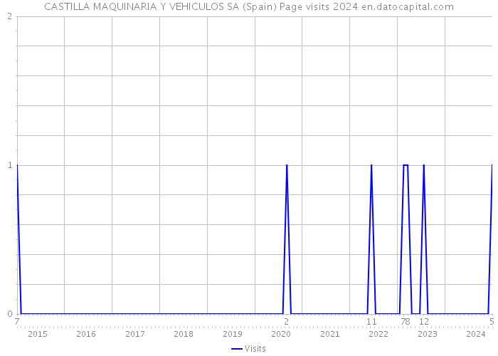 CASTILLA MAQUINARIA Y VEHICULOS SA (Spain) Page visits 2024 