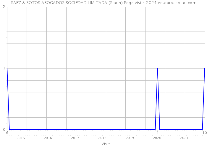 SAEZ & SOTOS ABOGADOS SOCIEDAD LIMITADA (Spain) Page visits 2024 