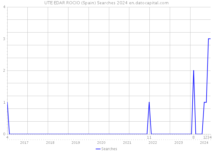 UTE EDAR ROCIO (Spain) Searches 2024 