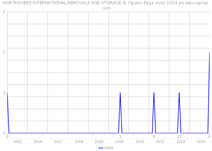 NORTHOVERS INTERNATIONAL REMOVALS AND STORAGE SL (Spain) Page visits 2024 