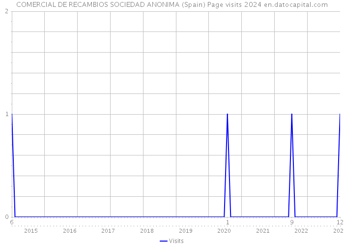 COMERCIAL DE RECAMBIOS SOCIEDAD ANONIMA (Spain) Page visits 2024 