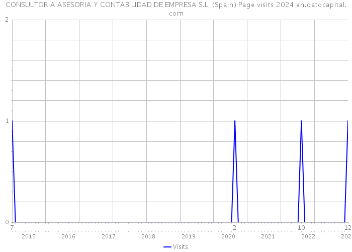 CONSULTORIA ASESORIA Y CONTABILIDAD DE EMPRESA S.L. (Spain) Page visits 2024 