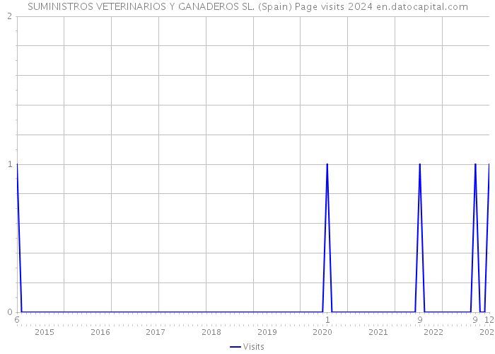 SUMINISTROS VETERINARIOS Y GANADEROS SL. (Spain) Page visits 2024 