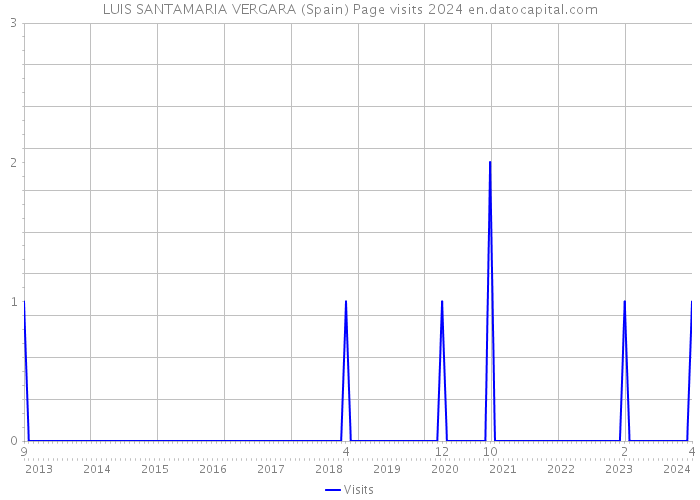 LUIS SANTAMARIA VERGARA (Spain) Page visits 2024 