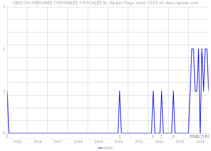 GESCON ASESORES CONTABLES Y FISCALES SL (Spain) Page visits 2024 
