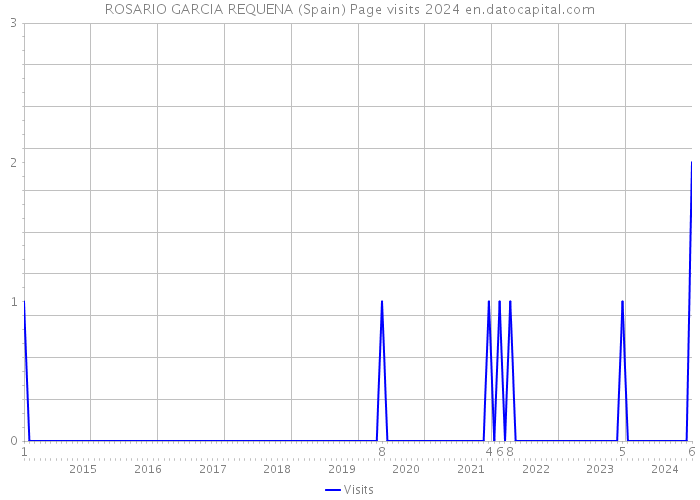 ROSARIO GARCIA REQUENA (Spain) Page visits 2024 