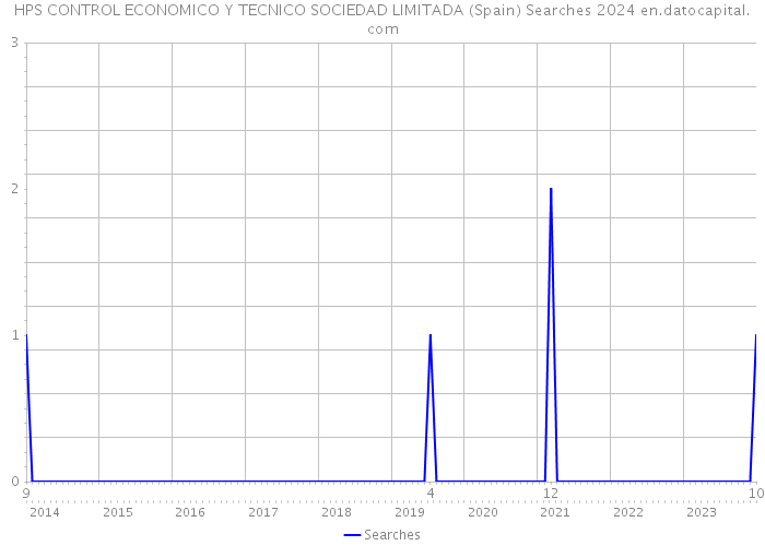 HPS CONTROL ECONOMICO Y TECNICO SOCIEDAD LIMITADA (Spain) Searches 2024 