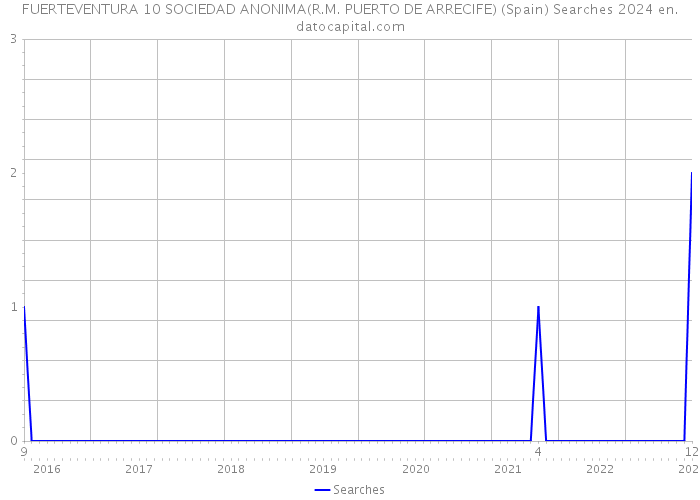 FUERTEVENTURA 10 SOCIEDAD ANONIMA(R.M. PUERTO DE ARRECIFE) (Spain) Searches 2024 