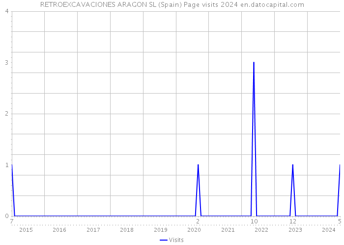 RETROEXCAVACIONES ARAGON SL (Spain) Page visits 2024 