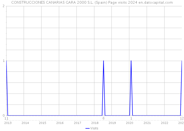 CONSTRUCCIONES CANARIAS GARA 2000 S.L. (Spain) Page visits 2024 
