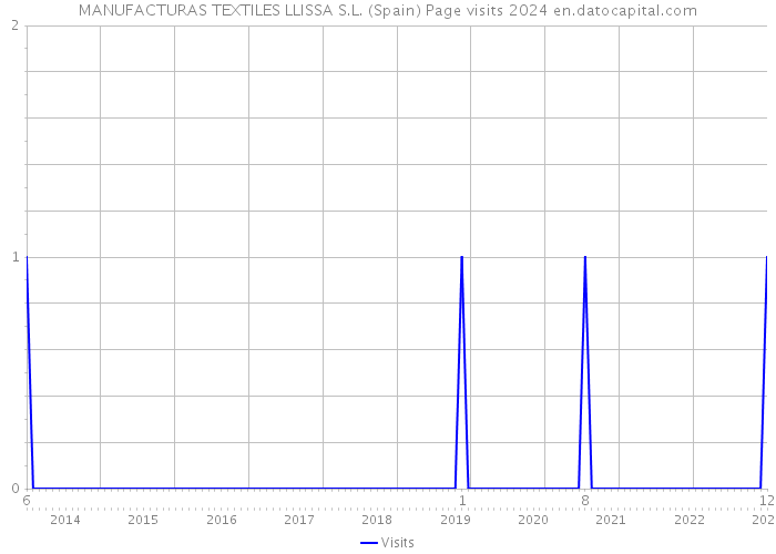 MANUFACTURAS TEXTILES LLISSA S.L. (Spain) Page visits 2024 