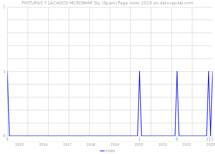 PINTURAS Y LACADOS HICRISMAR SLL (Spain) Page visits 2024 