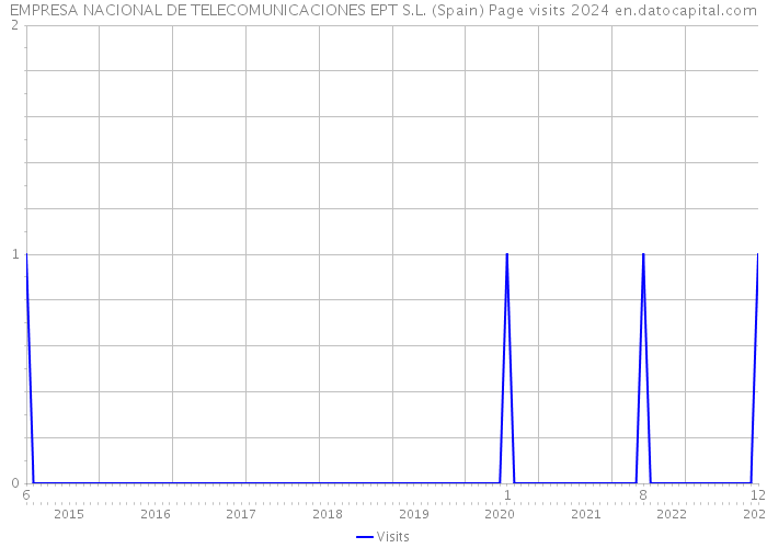 EMPRESA NACIONAL DE TELECOMUNICACIONES EPT S.L. (Spain) Page visits 2024 