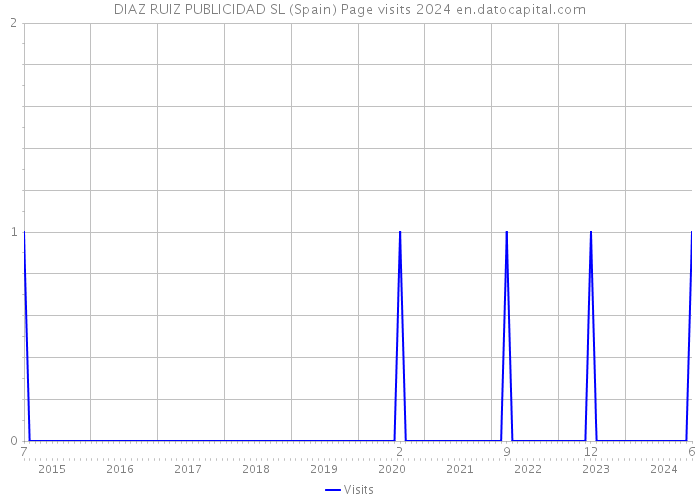 DIAZ RUIZ PUBLICIDAD SL (Spain) Page visits 2024 