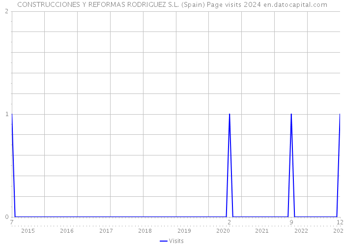 CONSTRUCCIONES Y REFORMAS RODRIGUEZ S.L. (Spain) Page visits 2024 