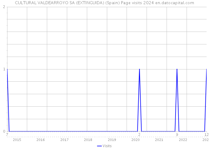 CULTURAL VALDEARROYO SA (EXTINGUIDA) (Spain) Page visits 2024 