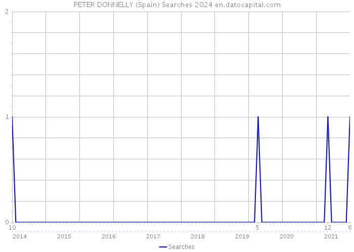 PETER DONNELLY (Spain) Searches 2024 
