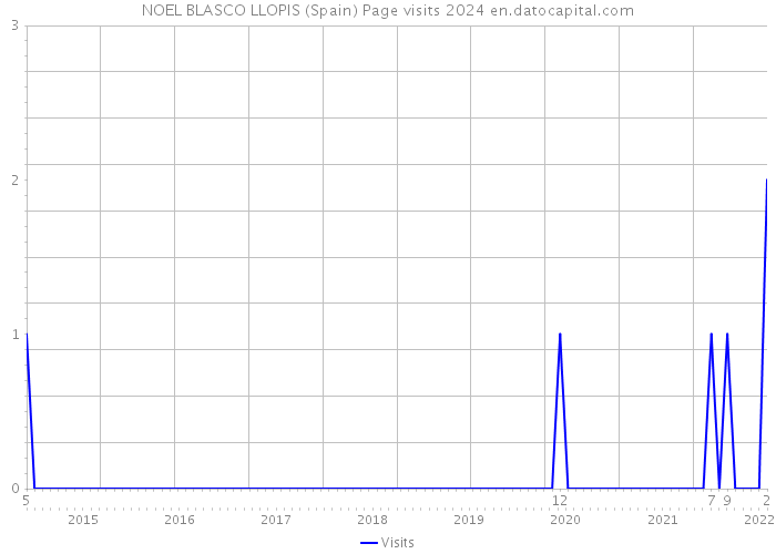 NOEL BLASCO LLOPIS (Spain) Page visits 2024 
