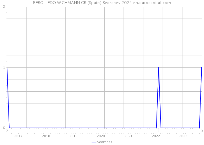 REBOLLEDO WICHMANN CB (Spain) Searches 2024 