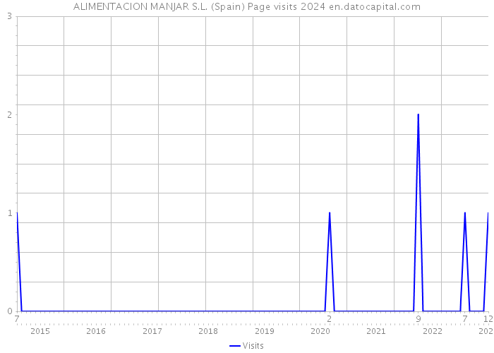 ALIMENTACION MANJAR S.L. (Spain) Page visits 2024 