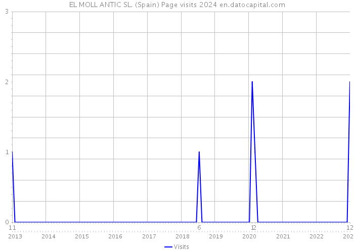 EL MOLL ANTIC SL. (Spain) Page visits 2024 
