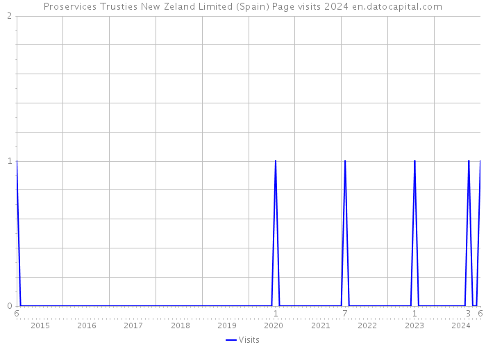 Proservices Trusties New Zeland Limited (Spain) Page visits 2024 