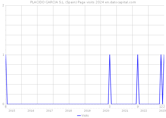 PLACIDO GARCIA S.L. (Spain) Page visits 2024 
