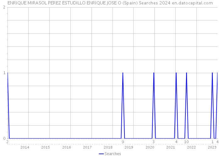 ENRIQUE MIRASOL PEREZ ESTUDILLO ENRIQUE JOSE O (Spain) Searches 2024 