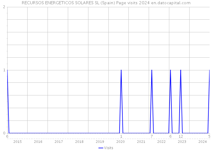 RECURSOS ENERGETICOS SOLARES SL (Spain) Page visits 2024 