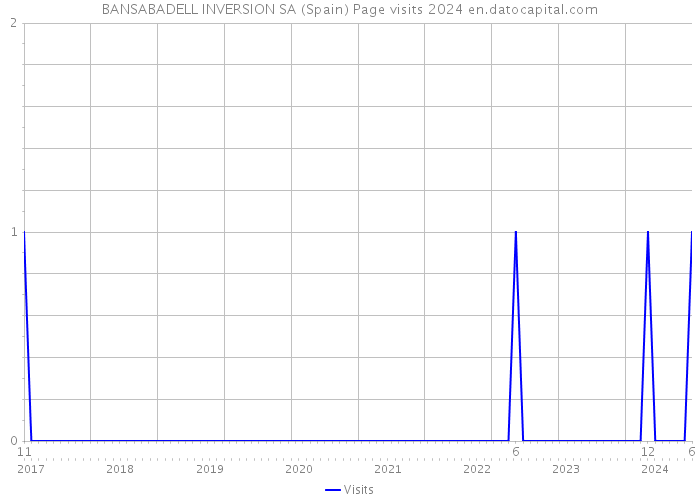 BANSABADELL INVERSION SA (Spain) Page visits 2024 