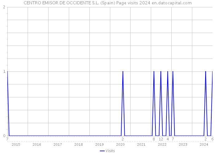 CENTRO EMISOR DE OCCIDENTE S.L. (Spain) Page visits 2024 