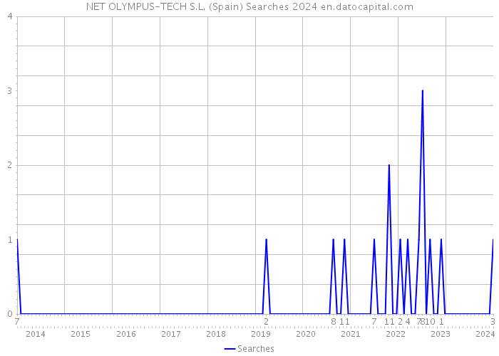 NET OLYMPUS-TECH S.L. (Spain) Searches 2024 