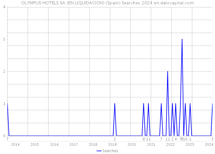 OLYMPUS HOTELS SA (EN LIQUIDACION) (Spain) Searches 2024 