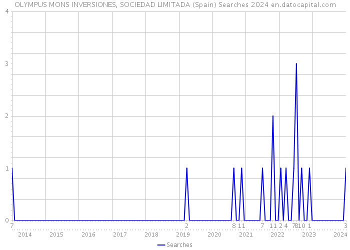 OLYMPUS MONS INVERSIONES, SOCIEDAD LIMITADA (Spain) Searches 2024 